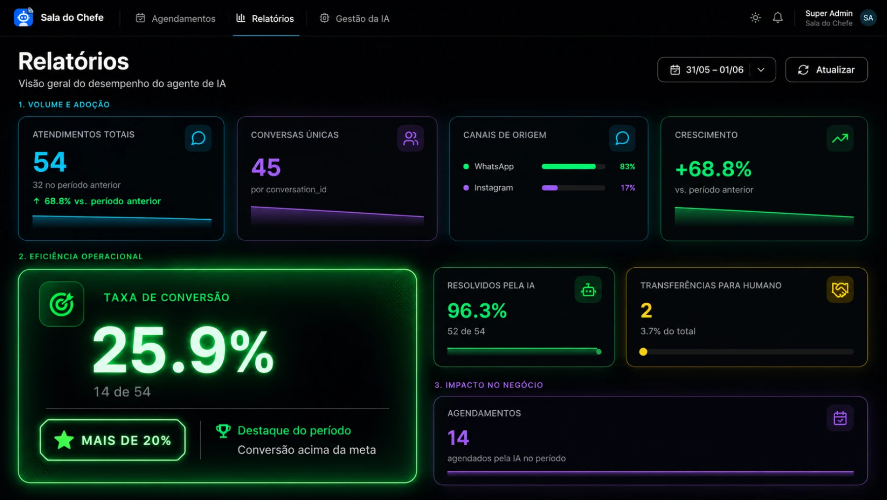 Painel Sala do Chefe com atendimentos, canais de origem, taxa de conversão e agendamentos gerados pela IA